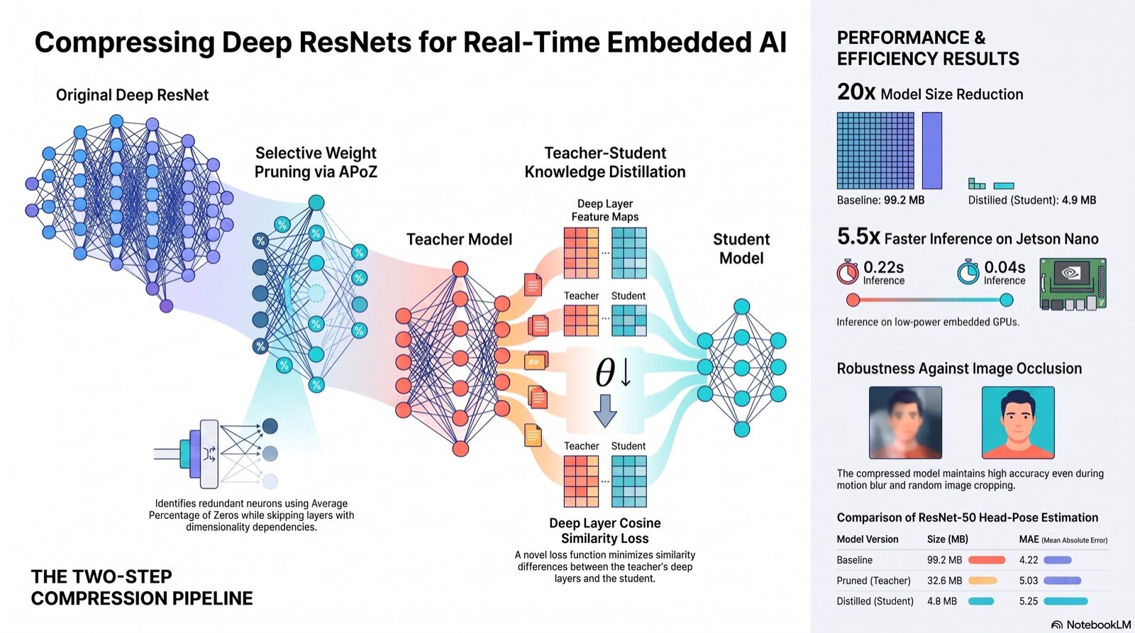 Infographic: Compressing Deep ResNets for Real-Time Embedded AI — a two-step pipeline of APoZ-based weight pruning and teacher–student knowledge distillation, achieving a 20× model-size reduction (99.2 MB to 4.9 MB) and 5.5× faster inference on a Jetson Nano.